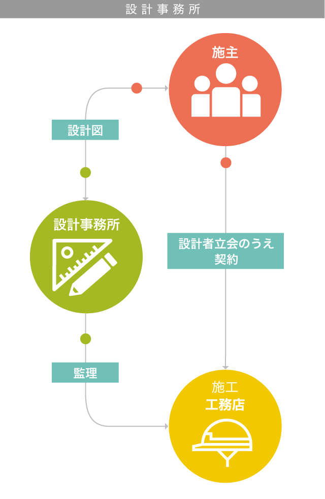 設計事務所