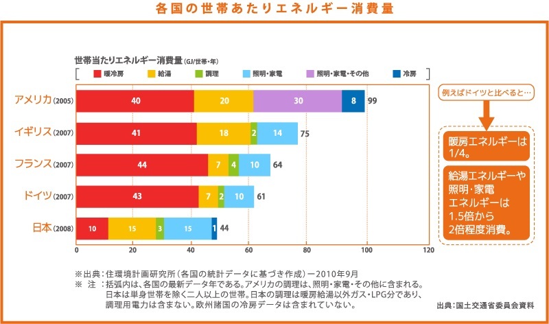 照明・家電のエネルギー消費の割合が大変大きい