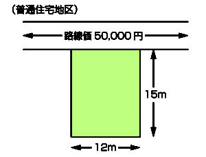 奥行価格補正率